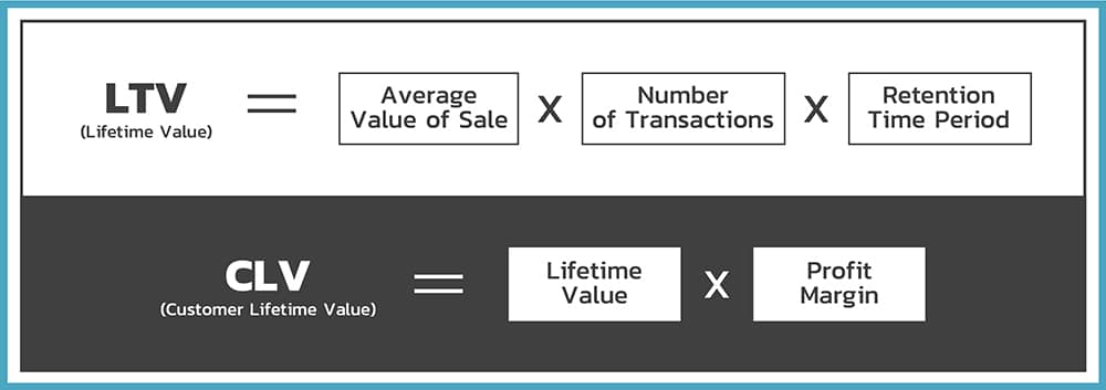 วิธีคำนวณ Customer Lifetime Value (CLV), มูลค่าตลอดชีวิตของลูกค้า