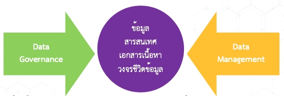 ความสัมพันธ์ระหว่าง Data Governance และ Data Management